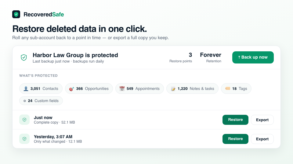RecoveredSafe 'What's Protected' view for one sub-account — 3,051 contacts, 366 opportunities, 549 appointments, 1,220 notes and tasks, 18 tags and 24 custom fields — with multiple point-in-time restore points and one-click Restore and Export.